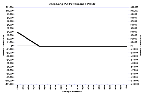 Deep long put performance profile