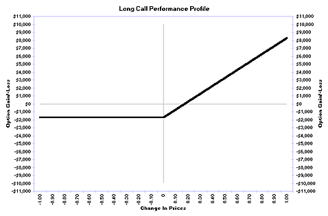 Long call performance profile