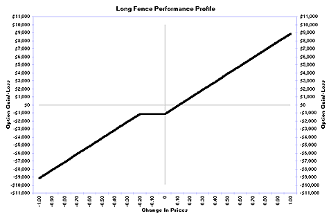 Long fence performance profile