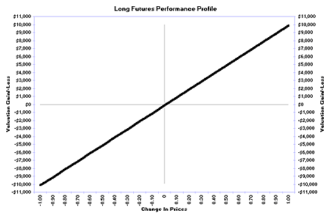Long futures performance profile