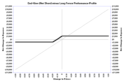 Net long fence performance profile