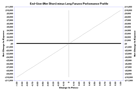 End-user (net short) minus long futures performance profile