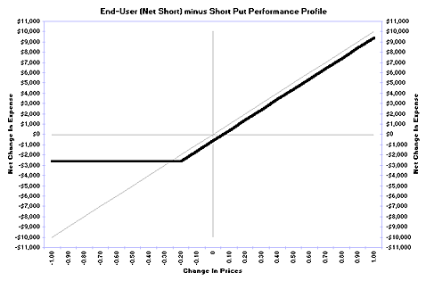 Net short put performance profile
