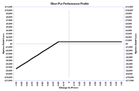 Short put performance profile